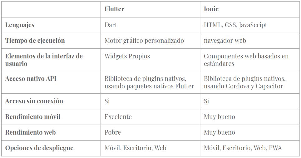 flutter o ionic