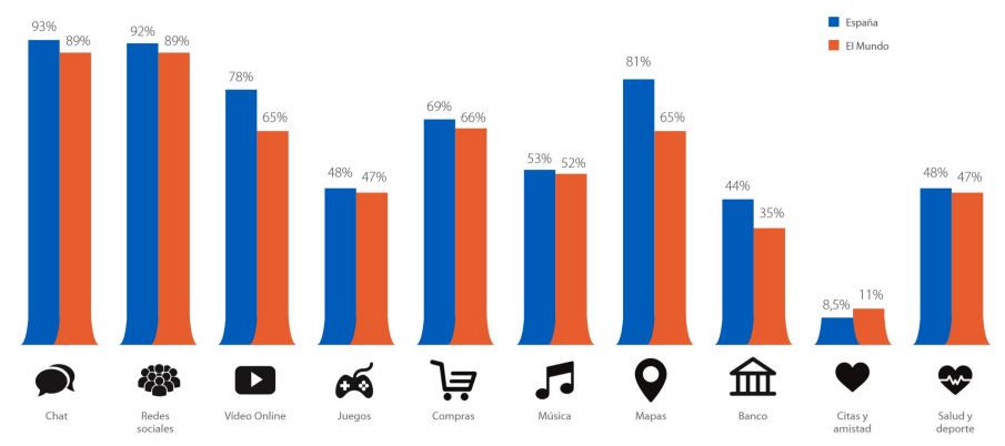 Incremento del uso de apps de citas