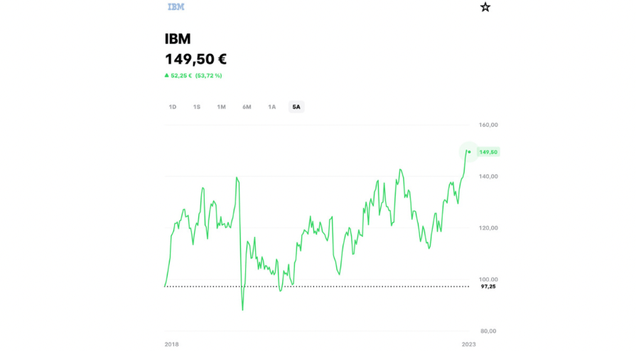 IBM Corporation IA