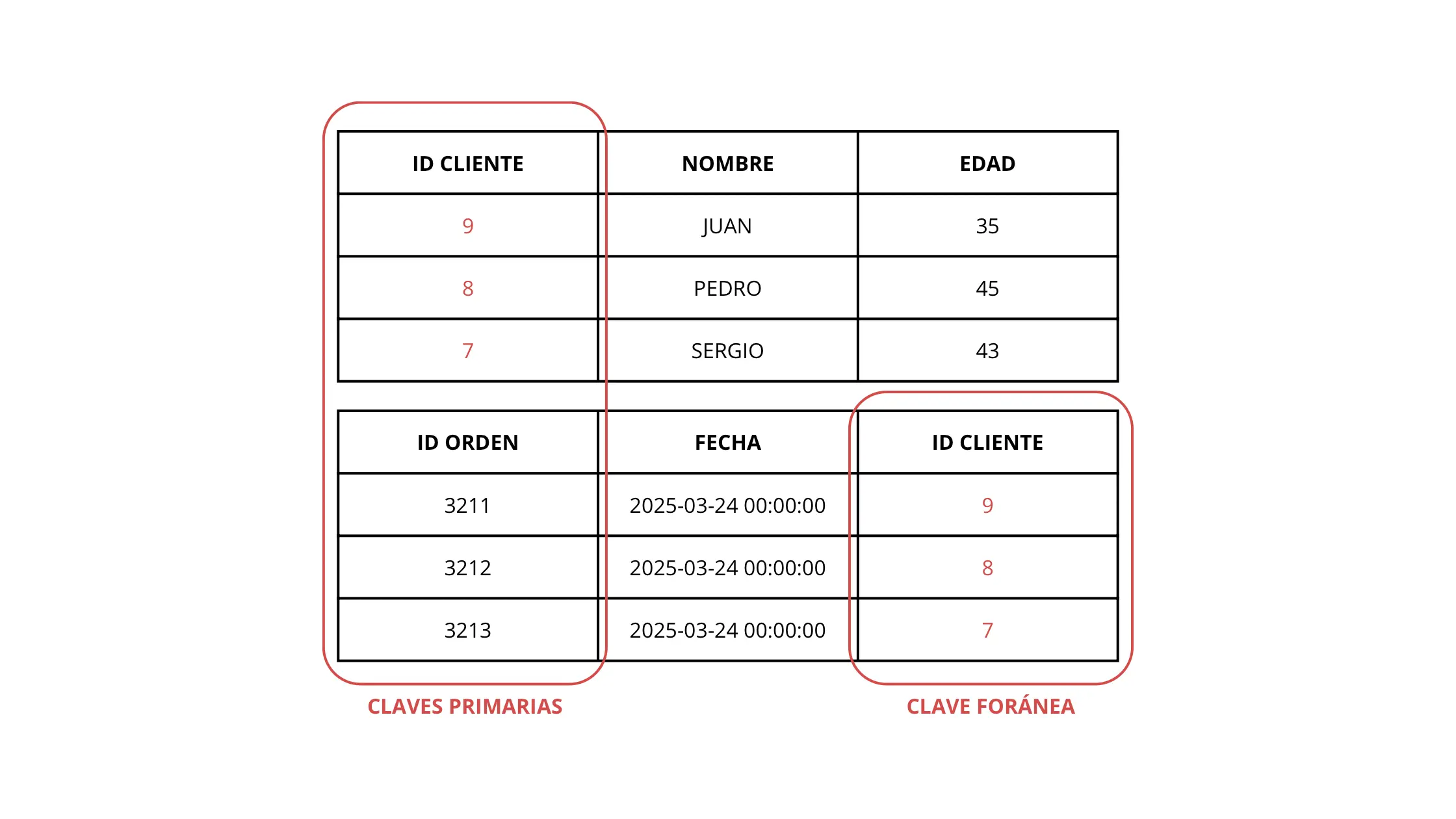 Ejemplo de bases de datos relacionales